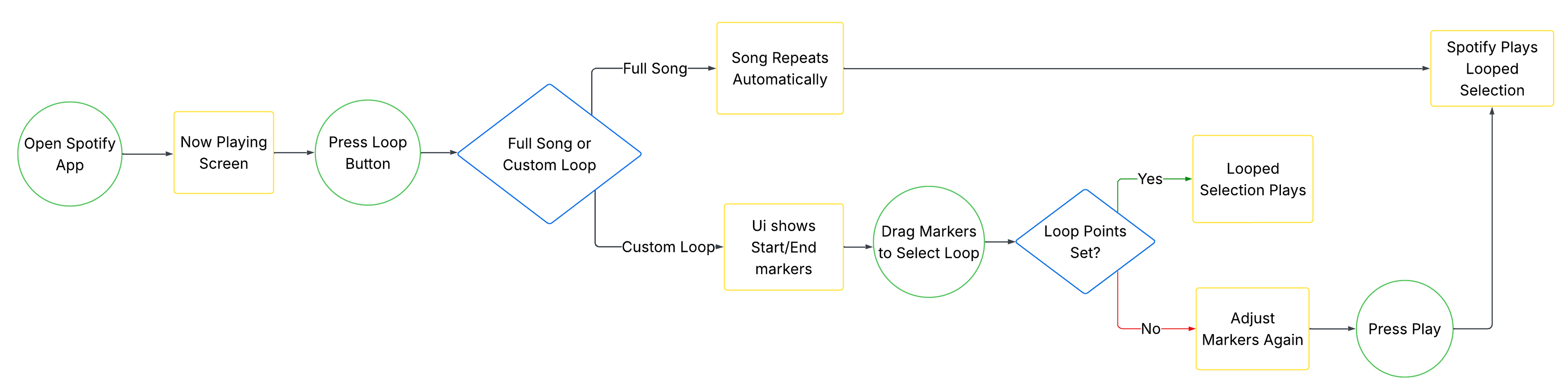 Spotify Loop User Flow Chart showing the step-by-step process of creating and managing loops