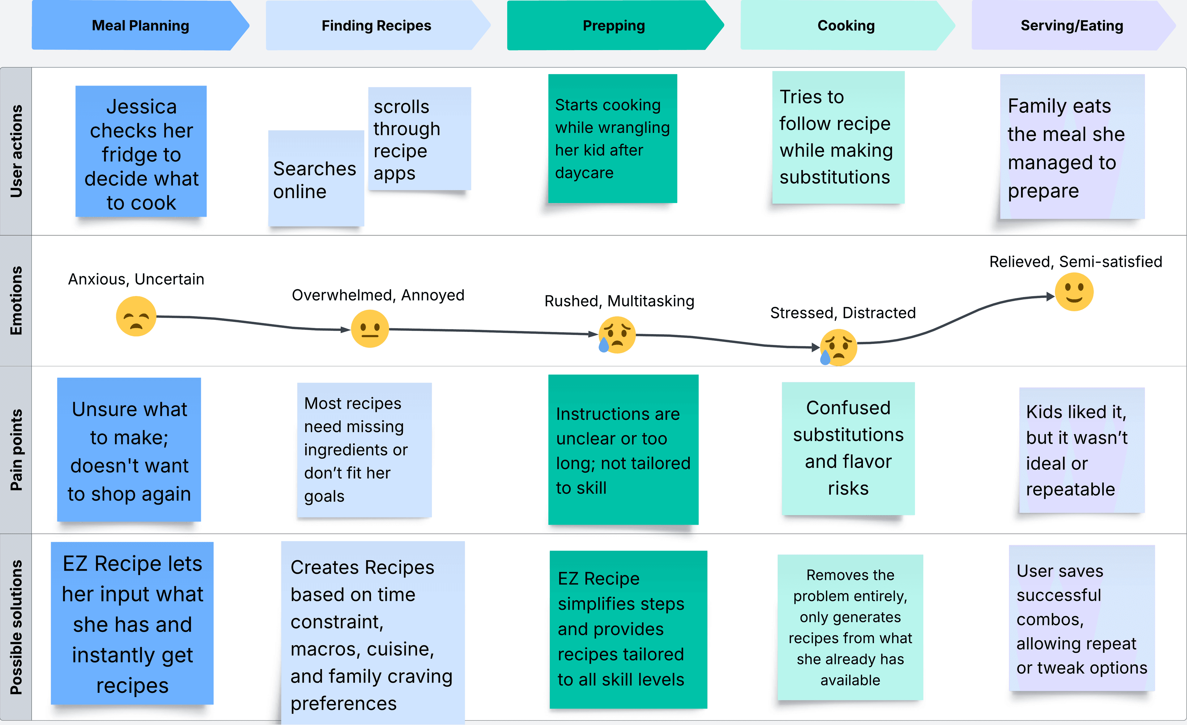 EZ Recipe User Journey Map - Jessica Plans a Weeknight Dinner
