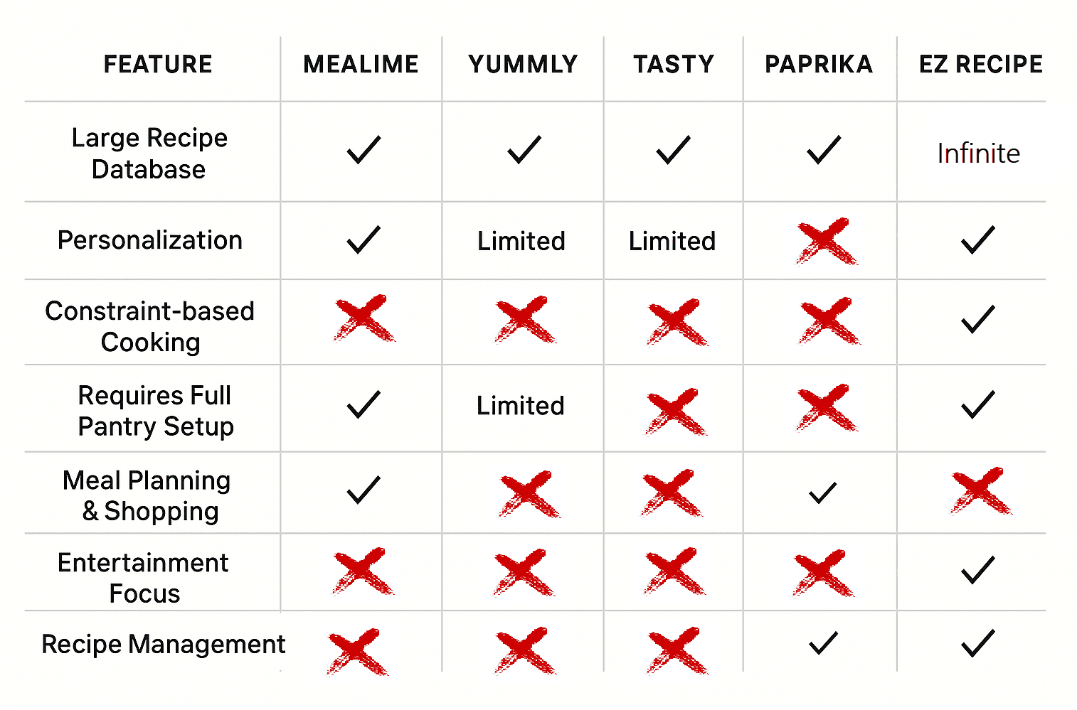 EZ Recipe Feature Comparison with Competitors