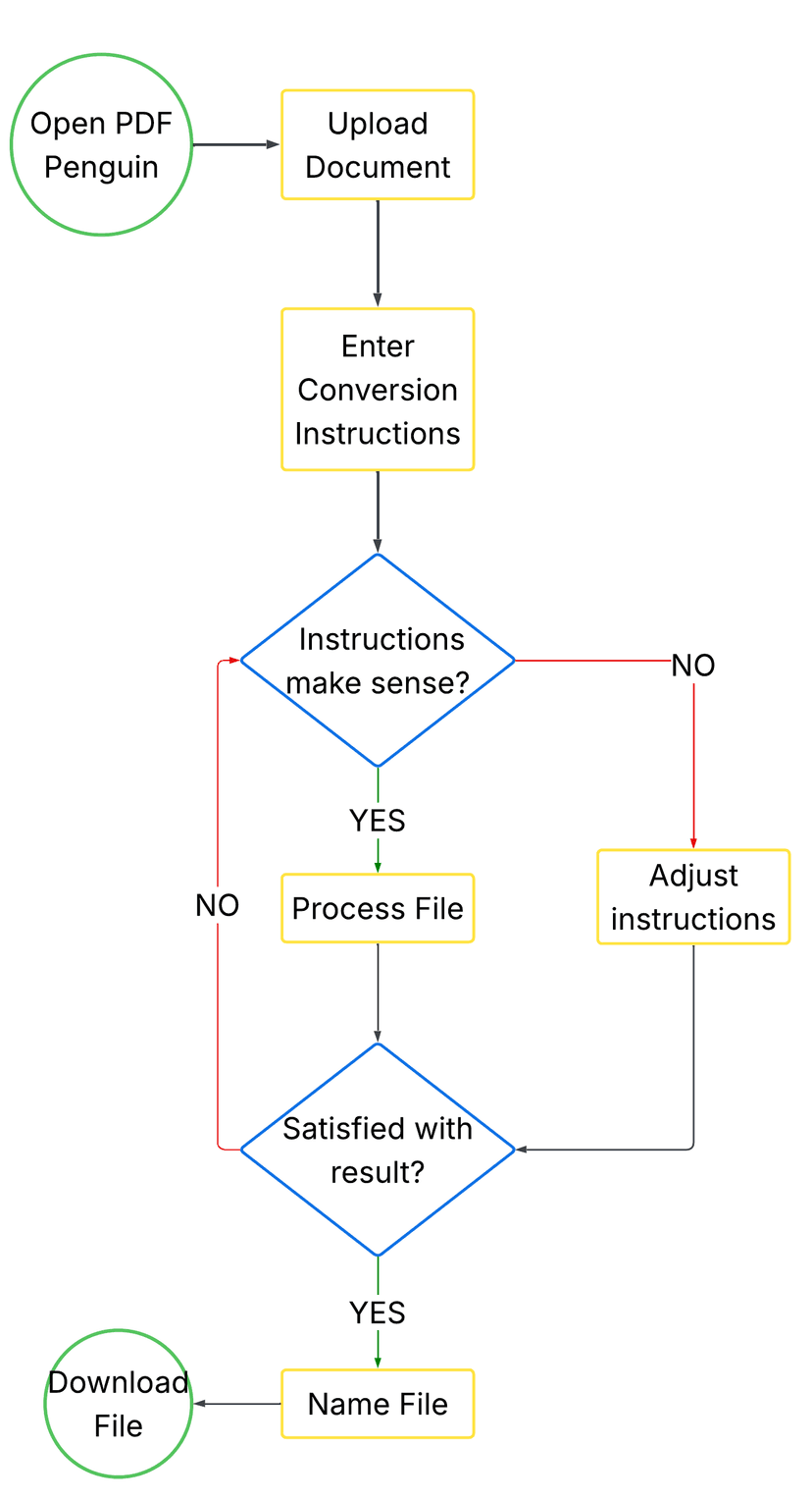 PDF Penguin User Flow Chart showing the step-by-step process of uploading, processing, and extracting data from PDFs
