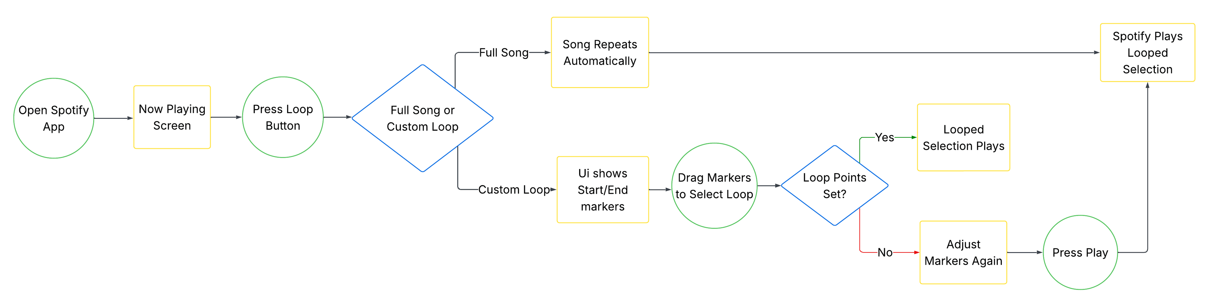 Spotify Loop User Flow Chart
