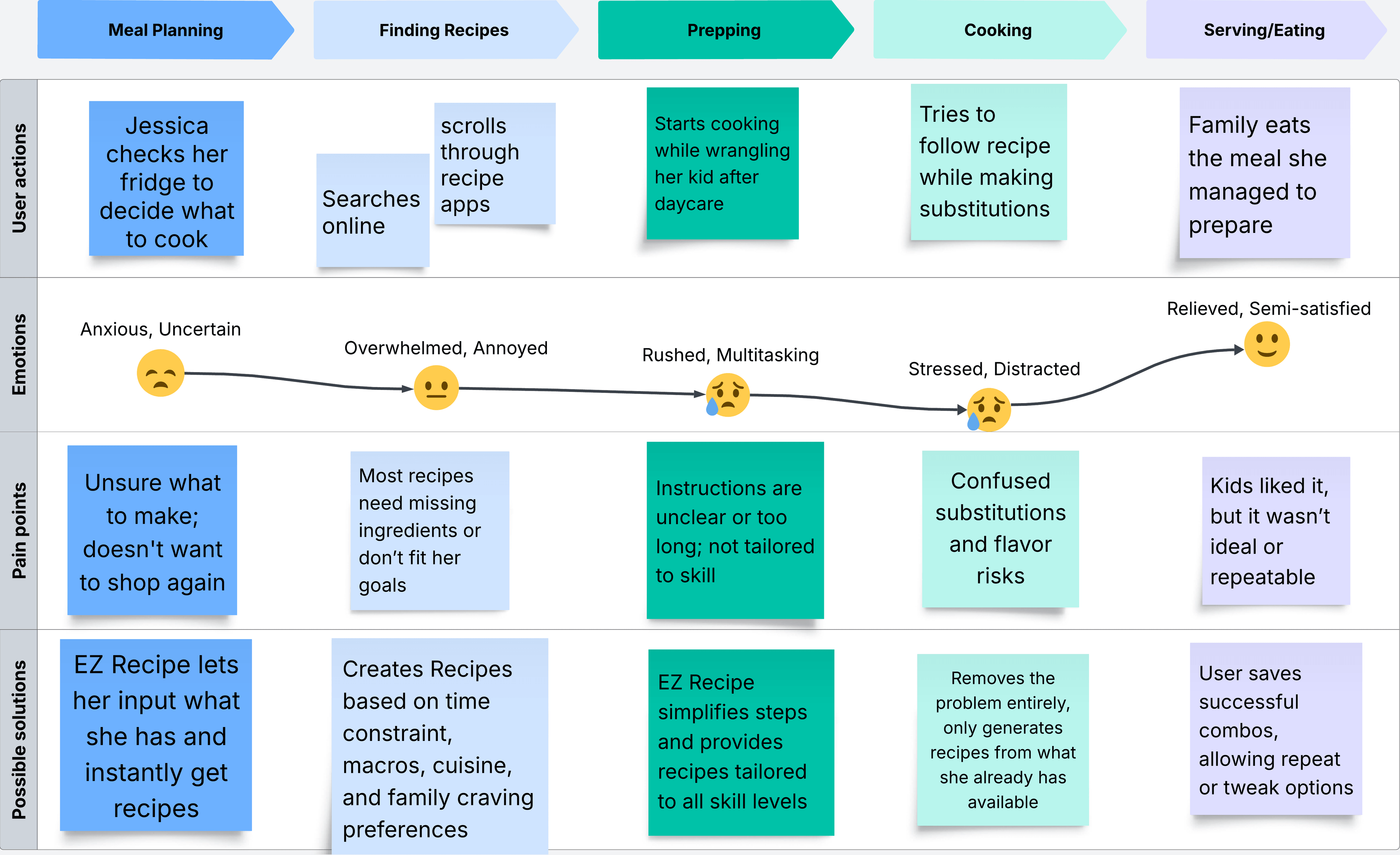 EZ Recipe User Journey Map