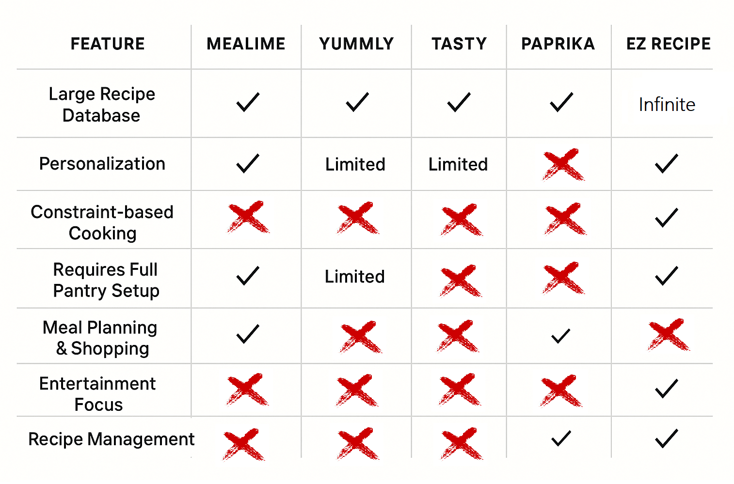 EZ Recipe Feature Comparison