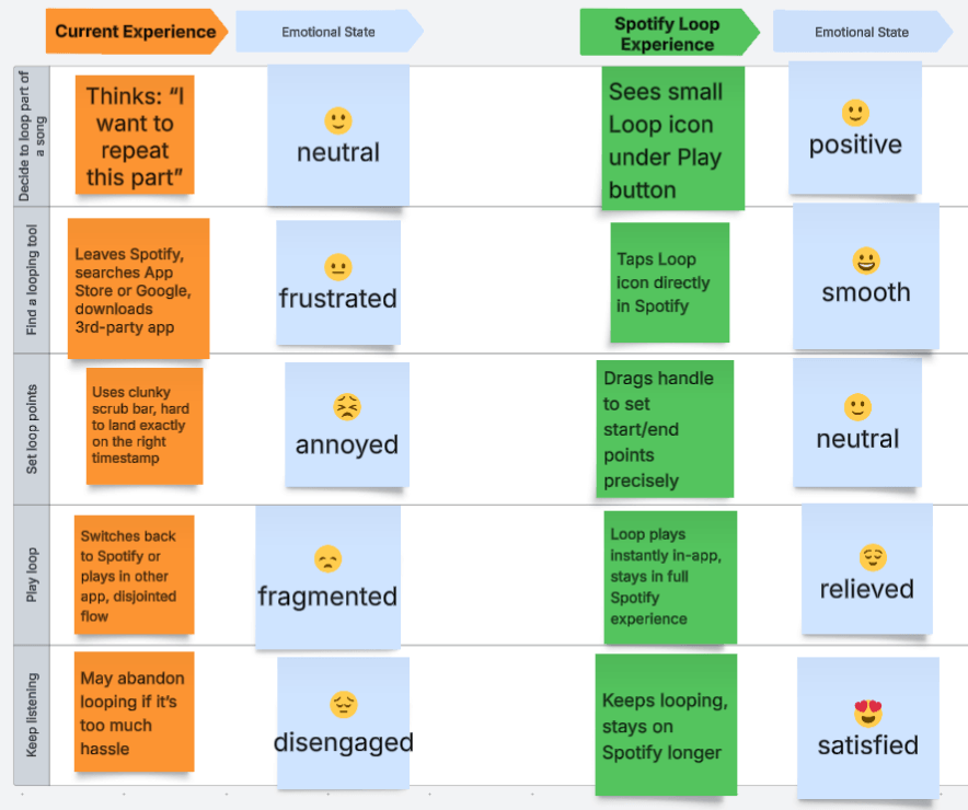 Spotify Loop User Journey Map